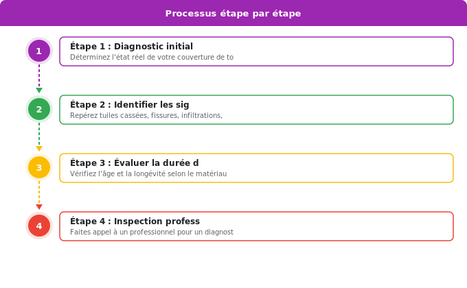 Schéma flowchart 3. Aide Énergétique — Diagnostic toiture : comment savoir s’il faut rénover