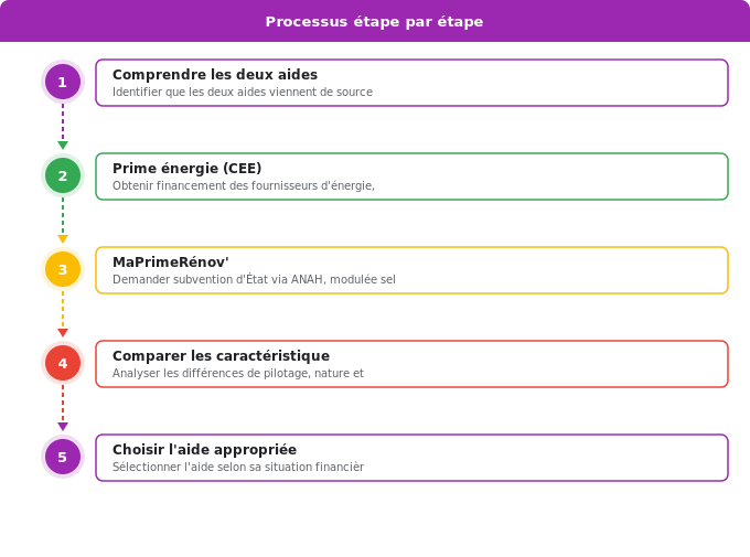 Schéma flowchart 3. Aide Énergétique — Différences fondamentales entre Prime énergie et MaPrimeRéno