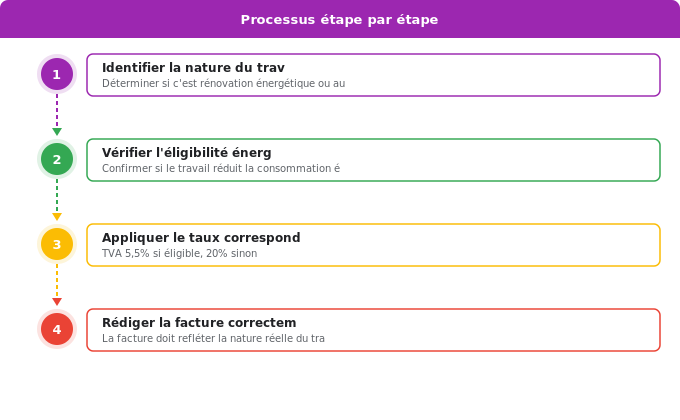 Schéma flowchart 3. Aide Énergétique — Les deux taux TVA expliqués simplement