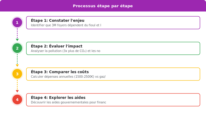Pourquoi remplacer sa chaudière fioul devient prioritaire Schéma flowchart 3. Aide Énergétique — Pourquoi remplacer sa chaudière fioul devient prioritaire