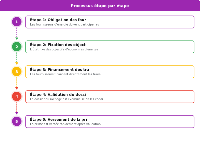 Schéma flowchart 3. Aide Énergétique — Prime énergie CEE : fonctionnement et montants en 2026