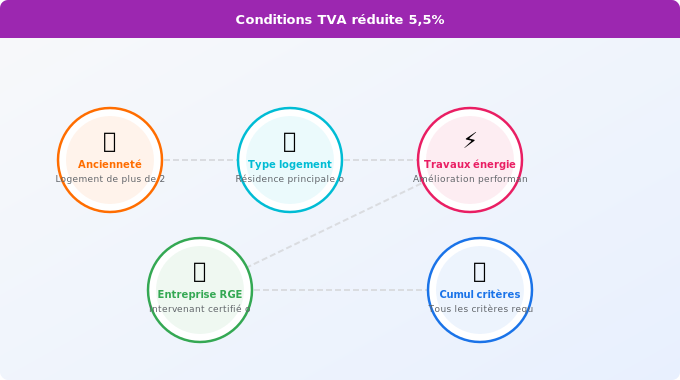 Schéma technique 3. Aide Énergétique — Conditions pour bénéficier de la TVA réduite 5,5%