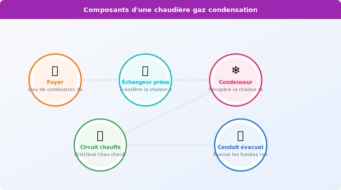 Schéma technique 3. Aide Énergétique — Comment fonctionne la technologie de condensation ?