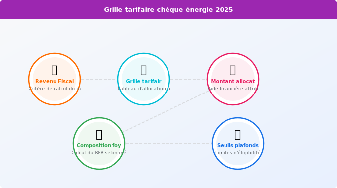 Montants du chèque énergie 2025 : grille complète par revenu Schéma technique 3. Aide Énergétique — Montants du chèque énergie 2025 : grille complète par revenu