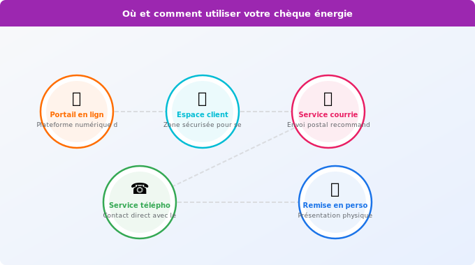 Où et comment utiliser votre chèque énergie Schéma technique 3. Aide Énergétique — Où et comment utiliser votre chèque énergie