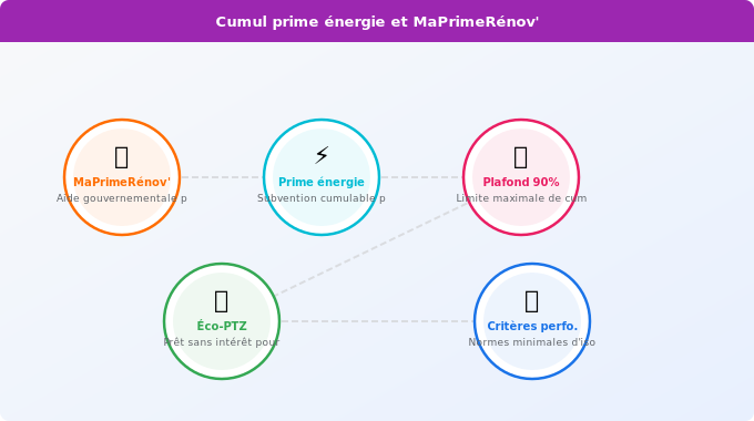 Schéma technique 3. Aide Énergétique — Cumul prime énergie et MaPrimeRénov’ : ce que vous devez sav