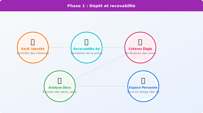 Phase 1 : Dépôt et recevabilité (1 à 2 semaines) Schéma technique 3. Aide Énergétique — Phase 1 : Dépôt et recevabilité (1 à 2 semaines)