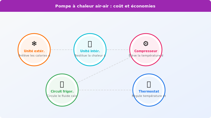 Pompe à chaleur air-air : coût et économies avec TVA réduite Schéma technique 3. Aide Énergétique — Pompe à chaleur air-air : coût et économies avec TVA réduite