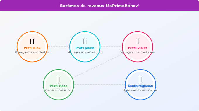 Barèmes de revenus MaPrimeRénov’ 2026 : les 4 profils Schéma technique 3. Aide Énergétique — Barèmes de revenus MaPrimeRénov’ 2026 : les 4 profils