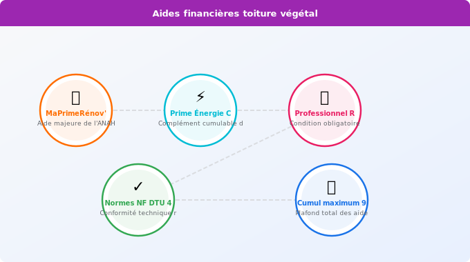 Quelles aides financières pour une toiture végétalisée ? Schéma technique 3. Aide Énergétique — Quelles aides financières pour une toiture végétalisée ?