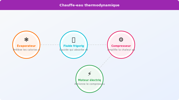 Schéma technique 3. Aide Énergétique — Le cycle thermodynamique expliqué étape par étape