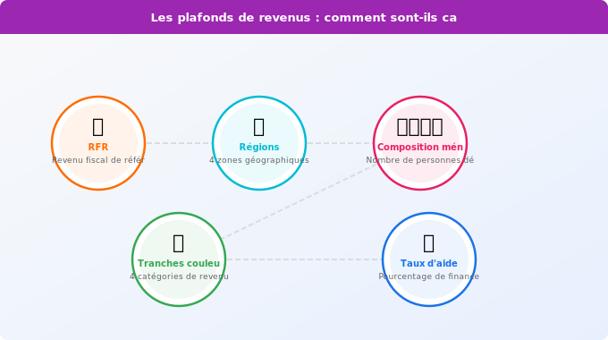 Les plafonds de revenus : comment sont-ils calculés Schéma technique 3. Aide Énergétique — Les plafonds de revenus : comment sont-ils calculés