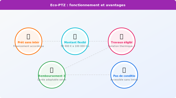 Eco-PTZ : fonctionnement et avantages du prêt à taux zéro Schéma technique 3. Aide Énergétique — Eco-PTZ : fonctionnement et avantages du prêt à taux zéro