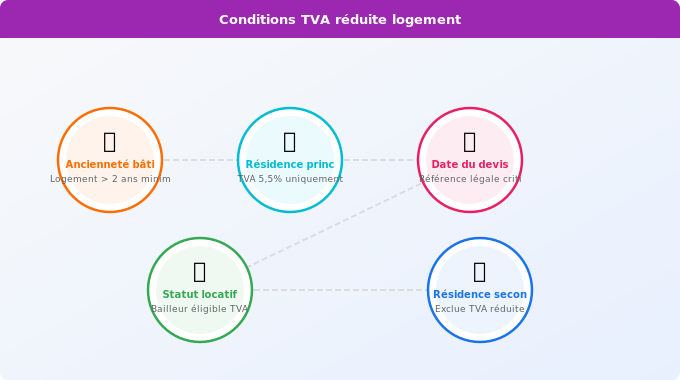 Schéma technique 3. Aide Énergétique — Conditions strictes : votre logement doit répondre à ces cri