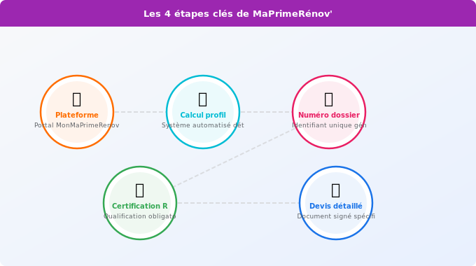 Les 4 étapes clés du fonctionnement de MaPrimeRénov’ Schéma technique 3. Aide Énergétique — Les 4 étapes clés du fonctionnement de MaPrimeRénov’