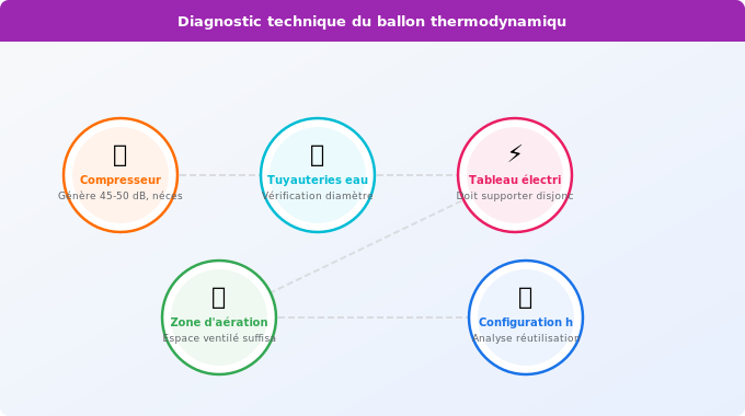 Schéma technique 3. Aide Énergétique — Étape 1 : Diagnostic et étude de faisabilité avant installat