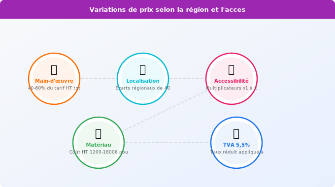 Variations de prix selon la région et l’accessibilité Schéma technique 3. Aide Énergétique — Variations de prix selon la région et l’accessibilité