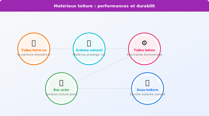 Schéma technique 3. Aide Énergétique — Les matériaux toiture : performances thermiques et durabilit
