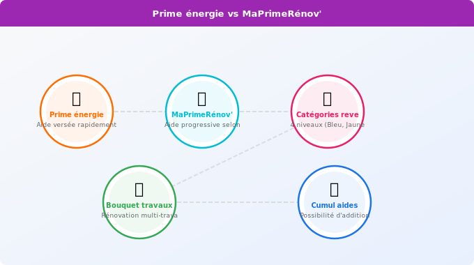 Schéma technique 3. Aide Énergétique — Montants et plafonds : Prime énergie vs MaPrimeRénov’