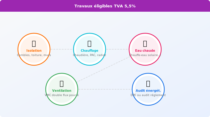 Schéma technique 3. Aide Énergétique — Quels travaux bénéficient vraiment de la TVA 5,5% ?