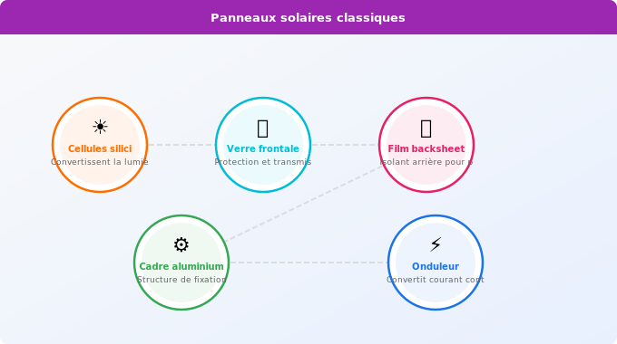 Schéma technique 3. Aide Énergétique — Panneaux solaires classiques : avantages et limitations