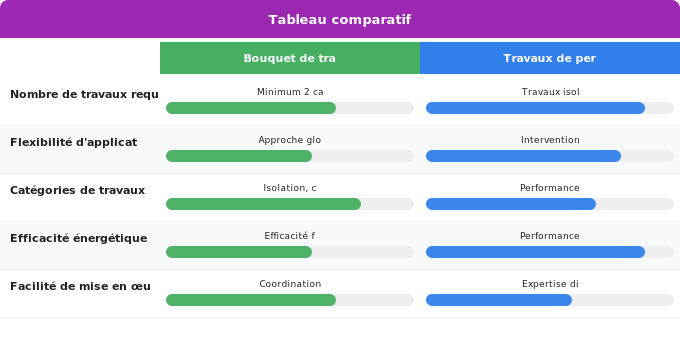 Schéma comparatif 3. Aide Énergétique — Quels travaux de rénovation sont finançables par l’éco-PTZ ?