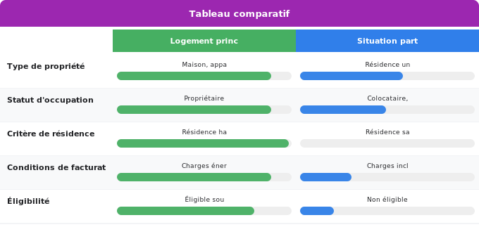Types de logements et situations particulières éligibles Schéma comparatif 3. Aide Énergétique — Types de logements et situations particulières éligibles