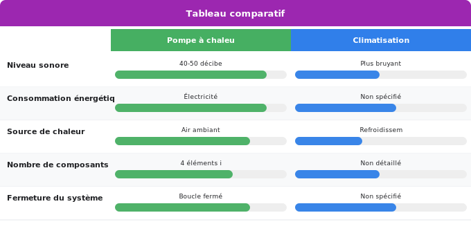 Schéma comparatif 3. Aide Énergétique — Pompe à chaleur intégrée : le cœur du système