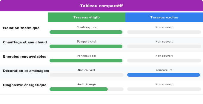 Quels travaux sont éligibles à l’Eco-prêt à taux zéro ? Schéma comparatif 3. Aide Énergétique — Quels travaux sont éligibles à l’Eco-prêt à taux zéro ?