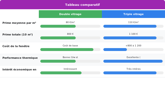 Montants de la prime énergie fenêtres : comment sont-ils cal Schéma comparatif 3. Aide Énergétique — Montants de la prime énergie fenêtres : comment sont-ils cal