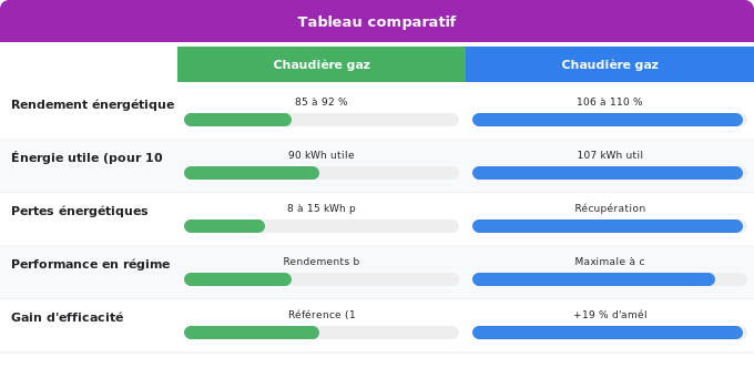 Schéma comparatif 3. Aide Énergétique — Rendement énergétique : les chiffres réels