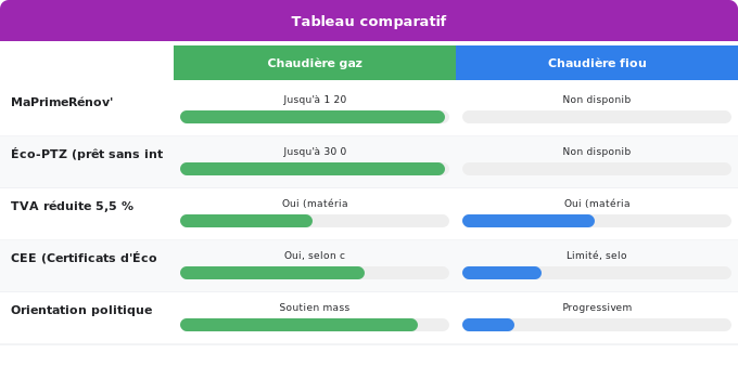 Aides financières : comparatif gaz vs fioul Schéma comparatif 3. Aide Énergétique — Aides financières : comparatif gaz vs fioul