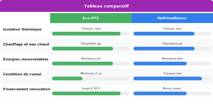 Travaux couverts : quelle aide pour quel type de rénovation Schéma comparatif 3. Aide Énergétique — Travaux couverts : quelle aide pour quel type de rénovation