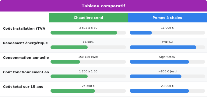Chaudière condensation gaz : prix net après réduction de TVA Schéma comparatif 3. Aide Énergétique — Chaudière condensation gaz : prix net après réduction de TVA