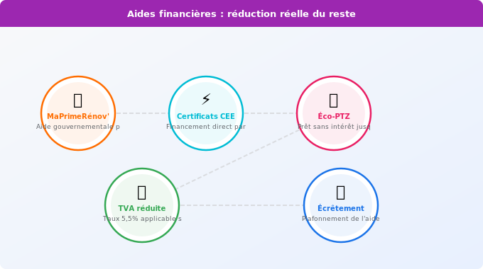Aides financières : réduction réelle du reste-à-charge Schéma technique 3. Aide Énergétique — Aides financières : réduction réelle du reste-à-charge