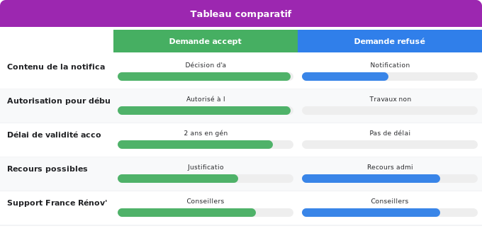 Phase 3 : Notification et acceptation (1 à 2 semaines) Schéma comparatif 3. Aide Énergétique — Phase 3 : Notification et acceptation (1 à 2 semaines)