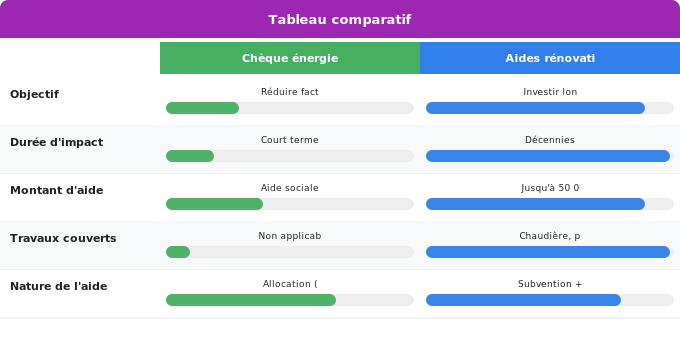 Schéma comparatif 3. Aide Énergétique — Chèque énergie et travaux de rénovation : ce qu’il faut savo