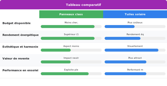Quel choix pour votre maison ? Les critères de décision Schéma comparatif 3. Aide Énergétique — Quel choix pour votre maison ? Les critères de décision