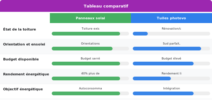 Schéma comparatif 3. Aide Énergétique — Comment bien choisir entre tuiles et panneaux ?