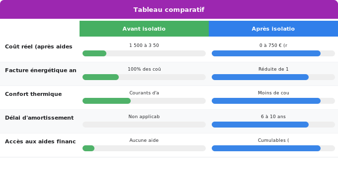 Conclusion : un investissement rentable rapidement amorti Schéma comparatif 3. Aide Énergétique — Conclusion : un investissement rentable rapidement amorti