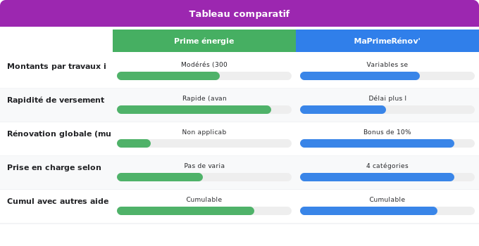 Schéma comparatif 3. Aide Énergétique — Prime énergie vs MaPrimeRénov’ : laquelle choisir