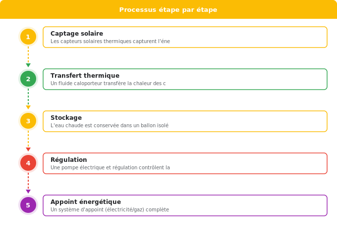Fonctionnement : comment opère chaque technologie Schéma flowchart 4. Solaire — Fonctionnement : comment opère chaque technologie