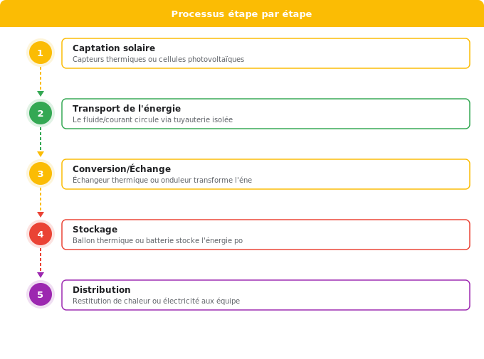 Schéma flowchart 4. Solaire — Les différences technologiques entre solaire thermique et él