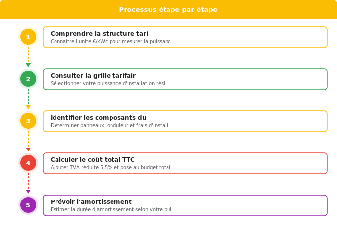 Schéma flowchart 4. Solaire — Grille tarifaire complète des panneaux solaires 2025