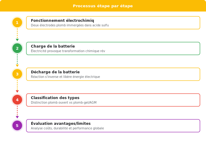 Schéma flowchart 4. Solaire — Batterie plomb acide : la technologie historique des panneau