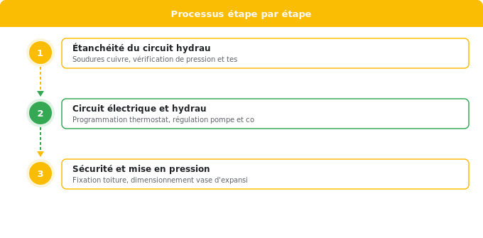 Schéma flowchart 4. Solaire — Chauffe-eau solaire : pourquoi l’installation demande un pro