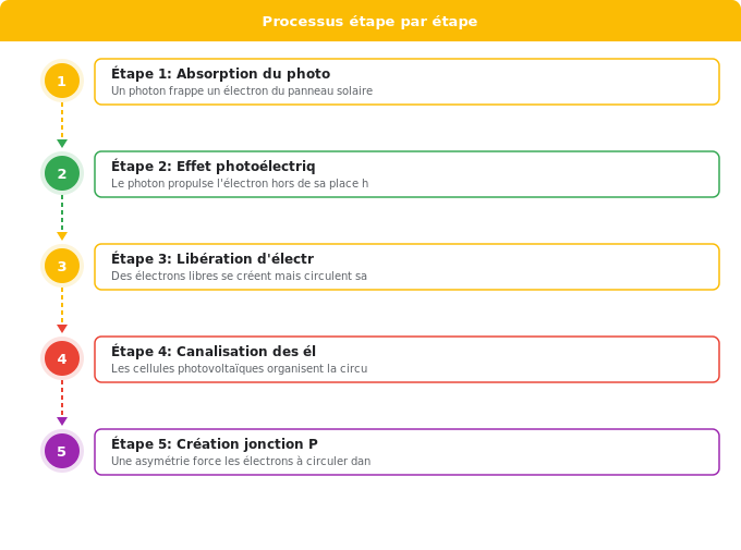 Les principes physiques fondamentaux : de la lumière à l’éle Schéma flowchart 4. Solaire — Les principes physiques fondamentaux : de la lumière à l’éle