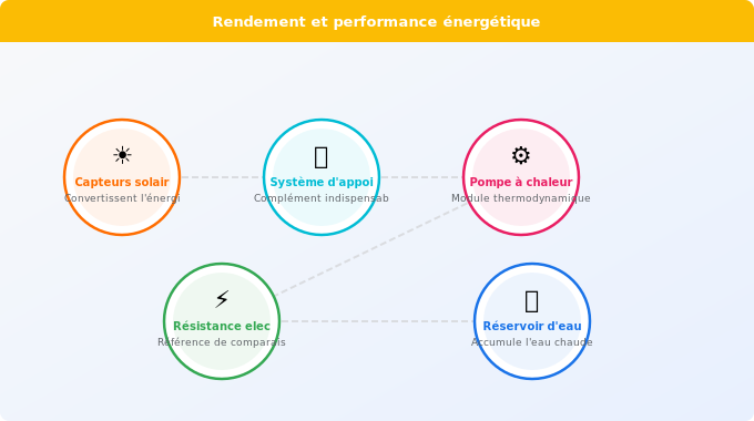 Rendement et performance énergétique en conditions réelles Schéma technique 4. Solaire — Rendement et performance énergétique en conditions réelles