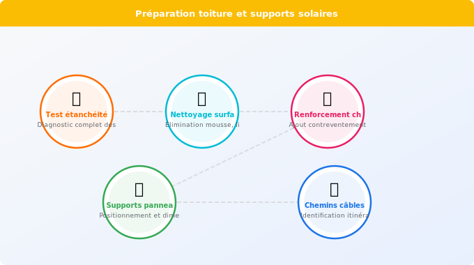 Schéma technique 4. Solaire — Préparation de la toiture et des supports
