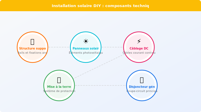 Schéma technique 4. Solaire — Installation DIY : étapes, compétences et risques réels